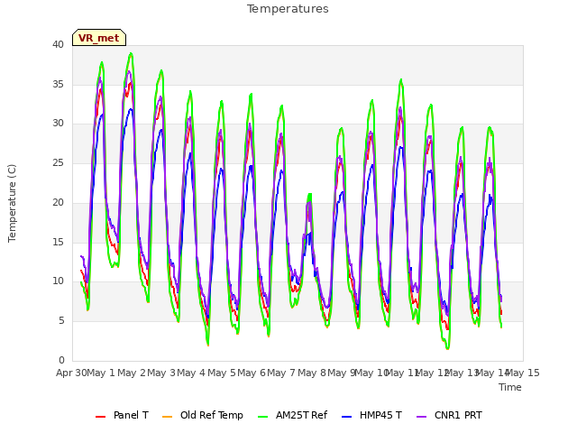 plot of Temperatures