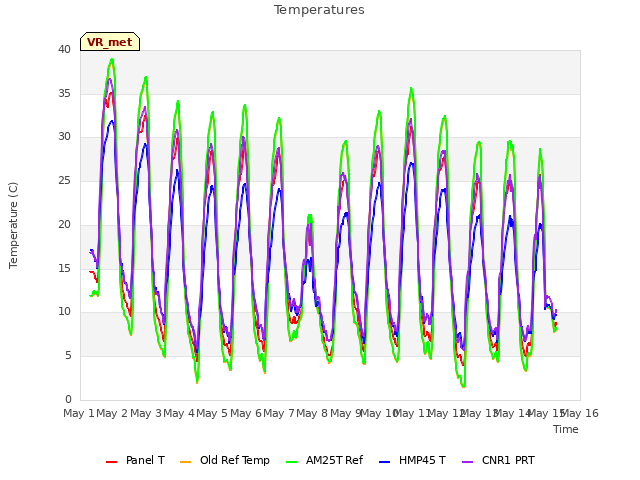 plot of Temperatures