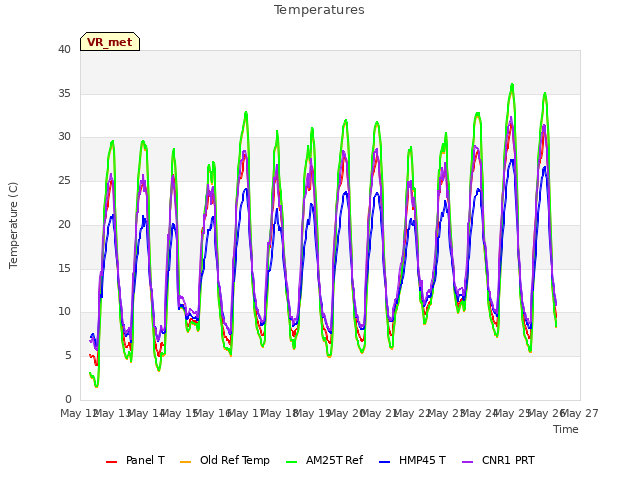 plot of Temperatures