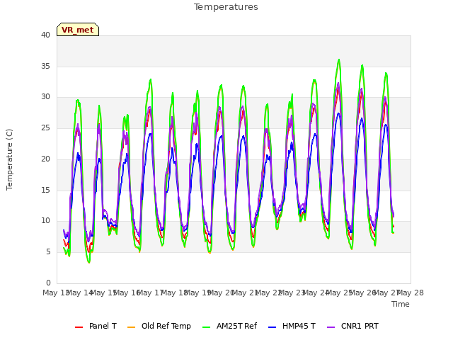 plot of Temperatures