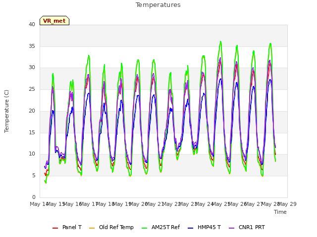 plot of Temperatures