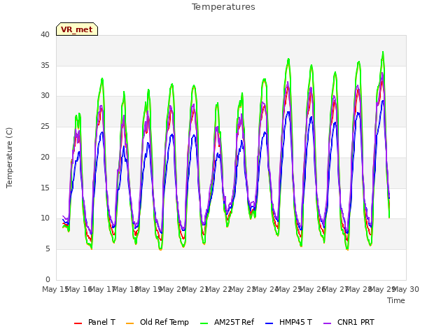 plot of Temperatures