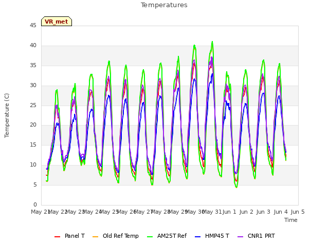 plot of Temperatures