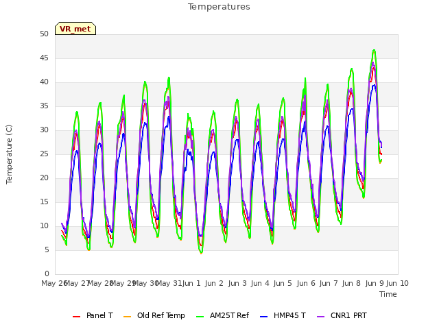 plot of Temperatures