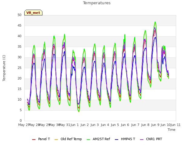 plot of Temperatures