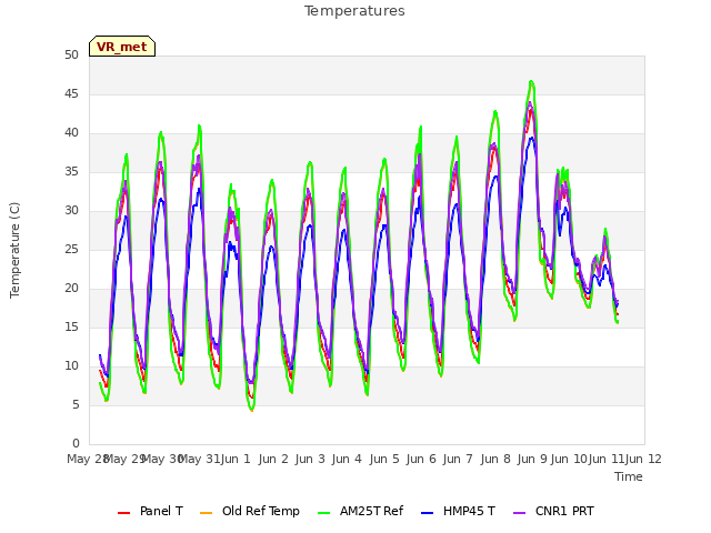 plot of Temperatures