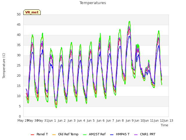 plot of Temperatures