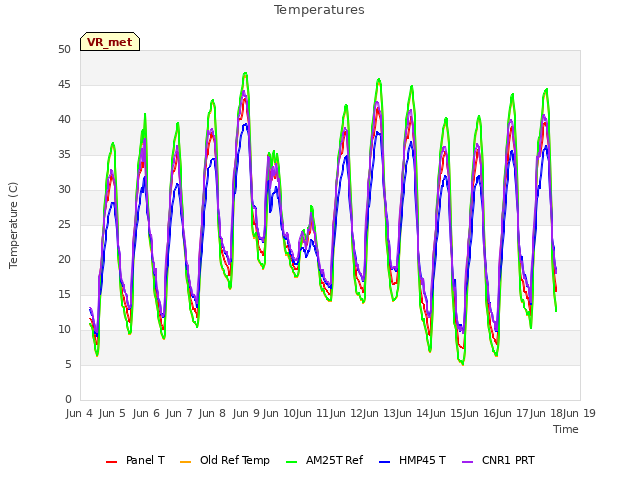 plot of Temperatures