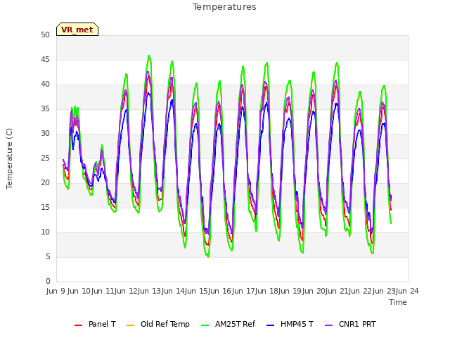 plot of Temperatures