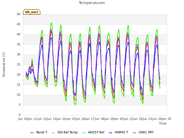 plot of Temperatures