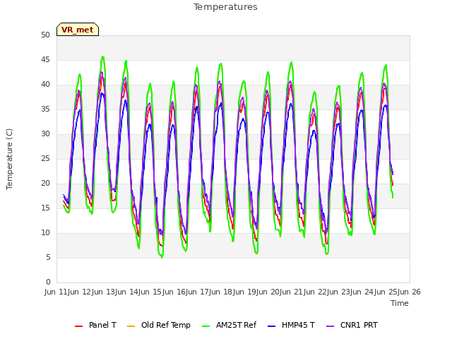 plot of Temperatures