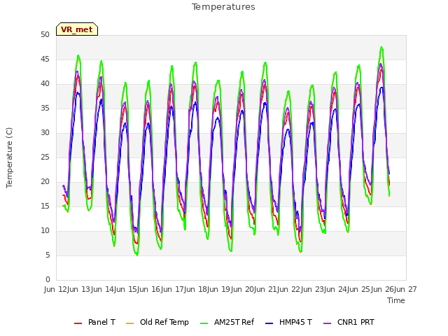 plot of Temperatures