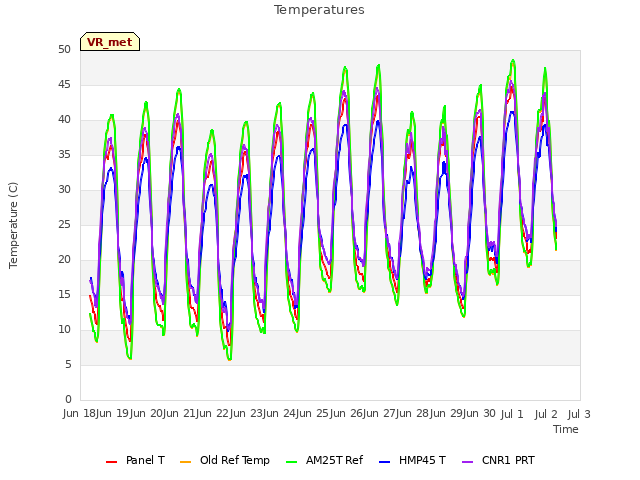 plot of Temperatures