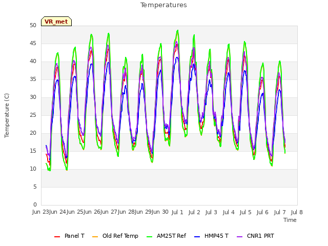 plot of Temperatures