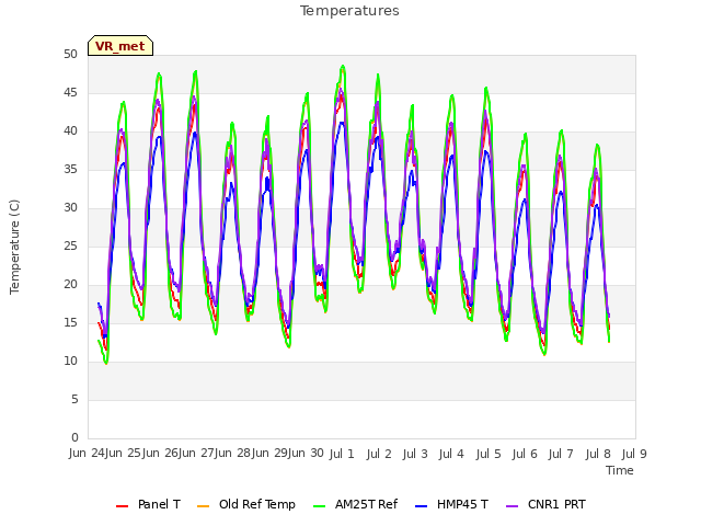 plot of Temperatures