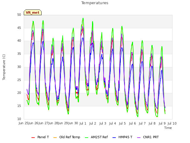 plot of Temperatures