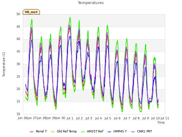 plot of Temperatures