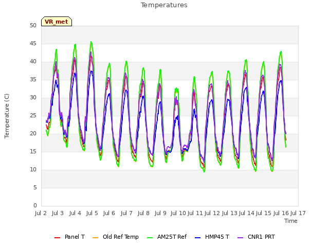 plot of Temperatures