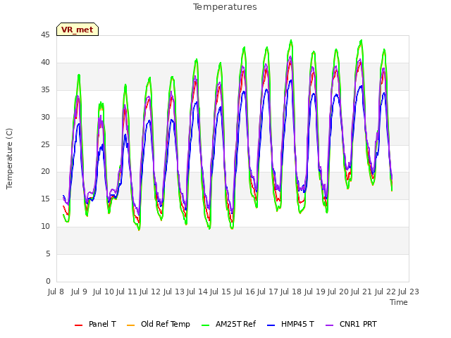 plot of Temperatures