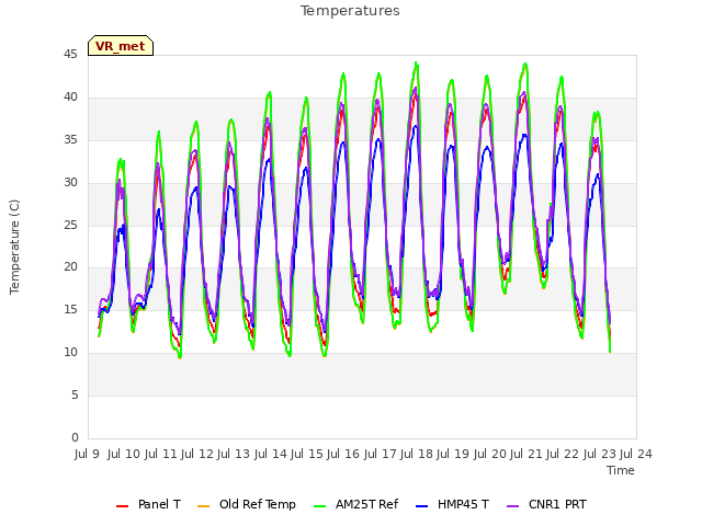 plot of Temperatures