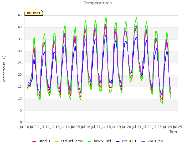 plot of Temperatures