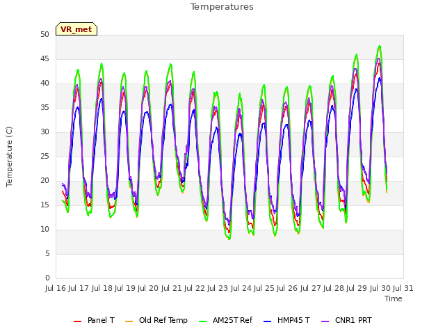 plot of Temperatures