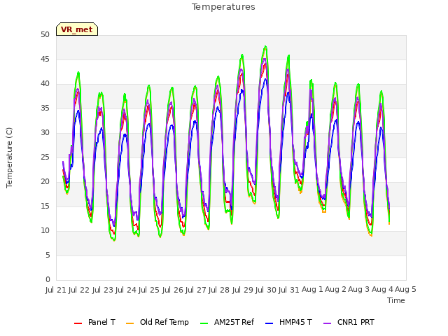 plot of Temperatures