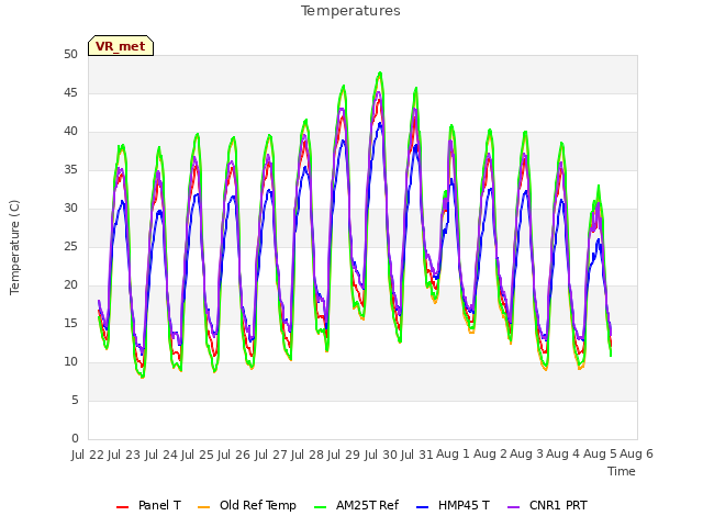 plot of Temperatures