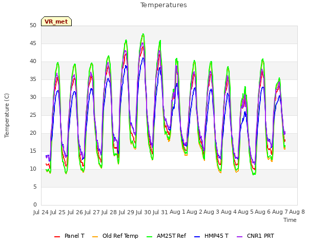 plot of Temperatures