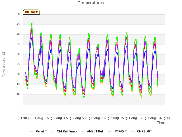 plot of Temperatures