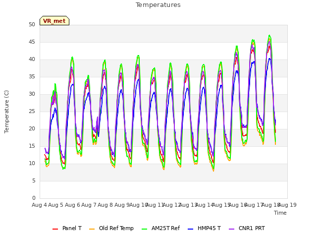 plot of Temperatures