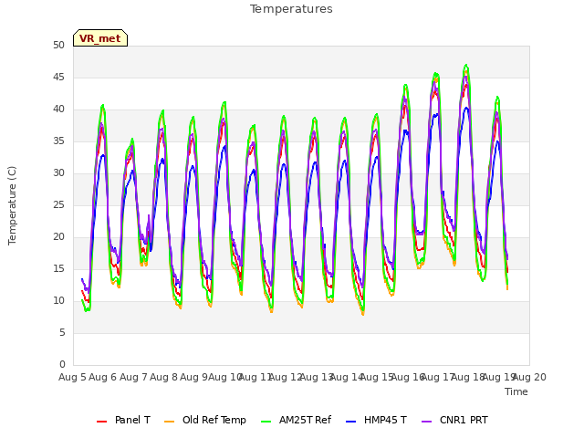 plot of Temperatures