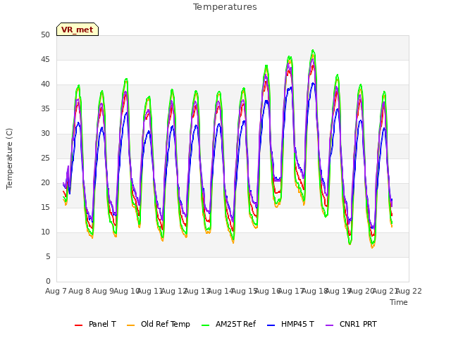 plot of Temperatures