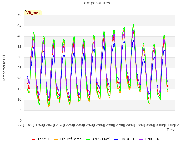 plot of Temperatures