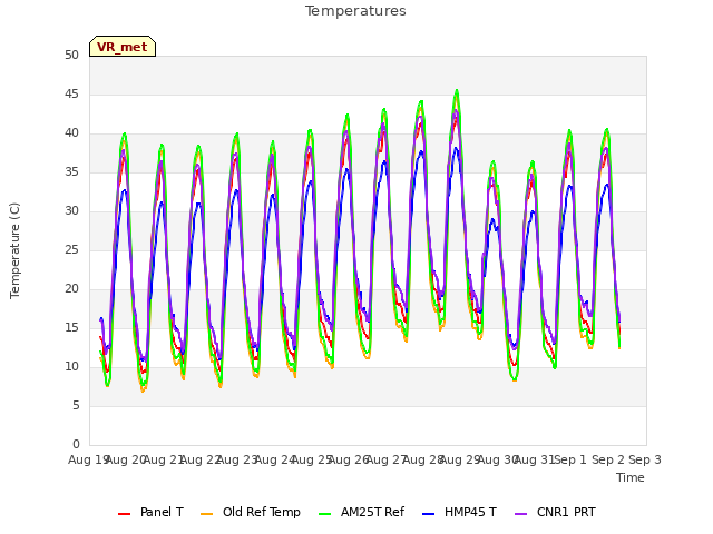 plot of Temperatures