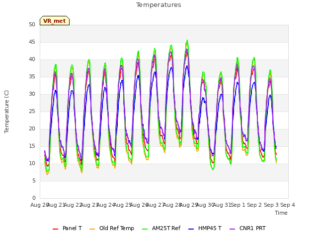 plot of Temperatures