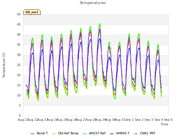 plot of Temperatures