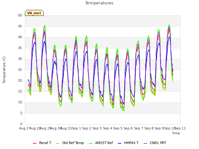 plot of Temperatures