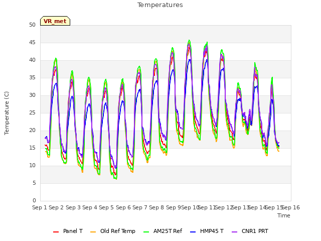 plot of Temperatures