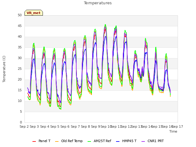 plot of Temperatures