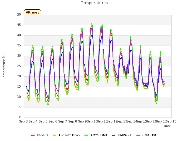 plot of Temperatures