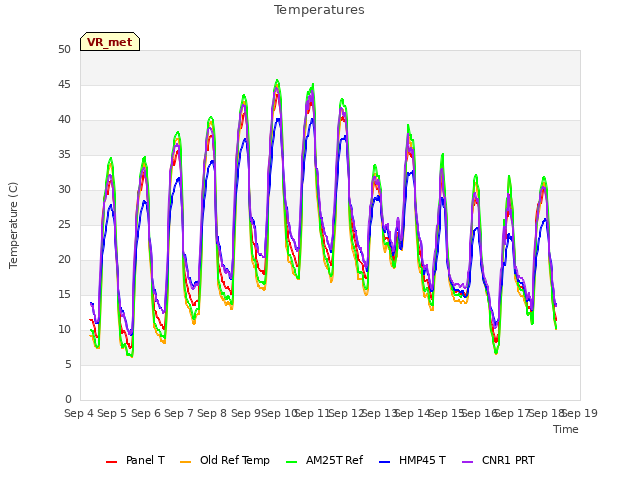 plot of Temperatures