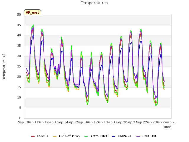 plot of Temperatures