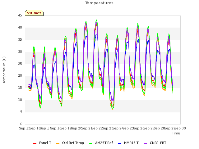 plot of Temperatures