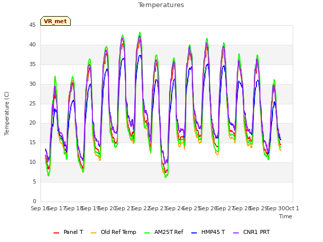 plot of Temperatures