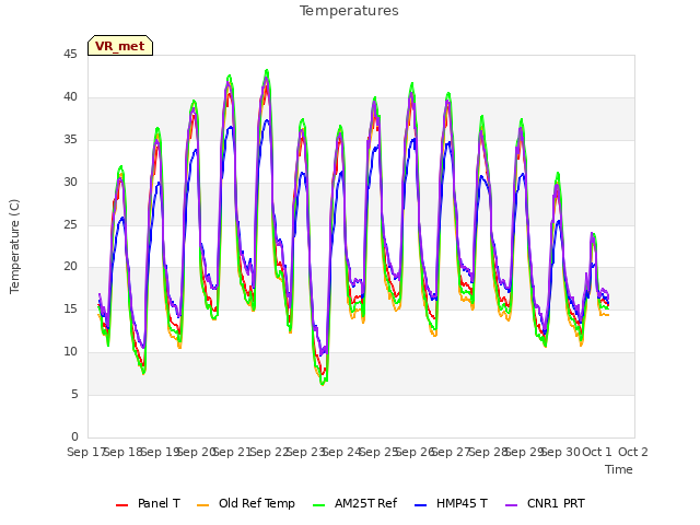 plot of Temperatures