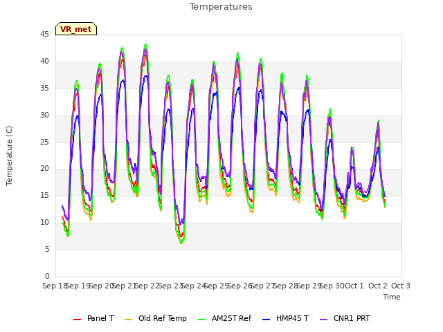 plot of Temperatures