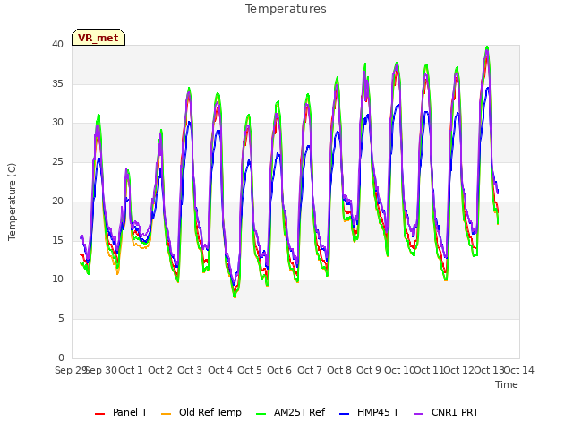 plot of Temperatures