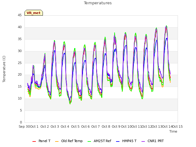 plot of Temperatures