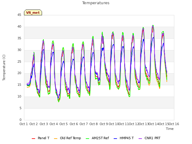 plot of Temperatures